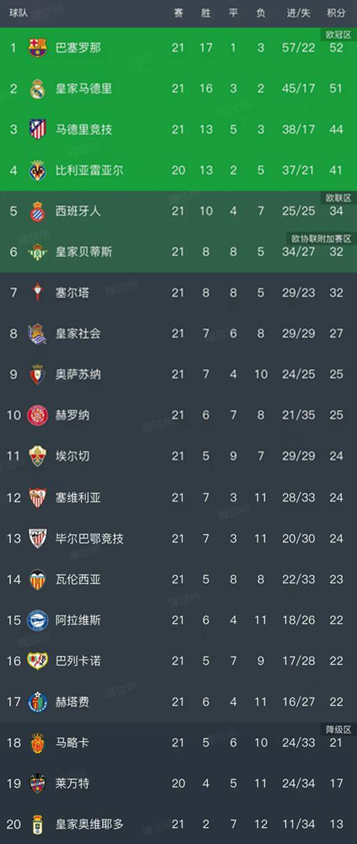 c7娱乐官网-西甲第21轮结束了所有比赛,最新积分榜如下!
